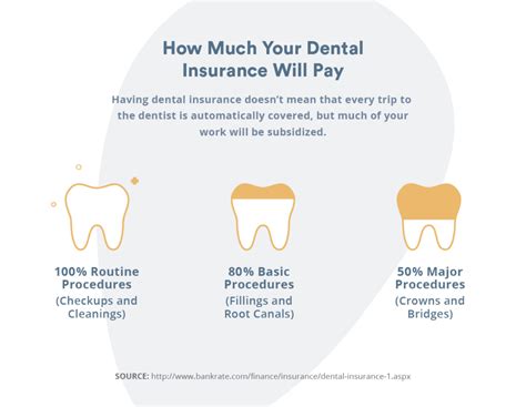 what dental procedures are covered by medical insurance